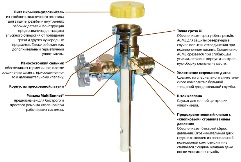 Особенности конструкции клапанов RegO® Multivalves®
