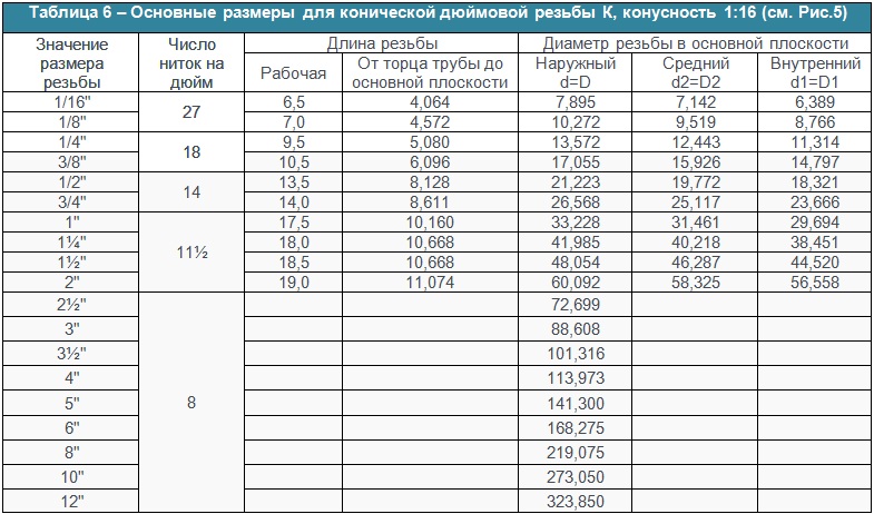 Основные размеры для конической дюймовой резьбы К, конусность 1:16 (см. Рис.5)