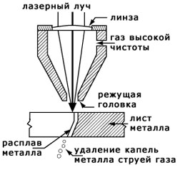 Схема газолазерной резки