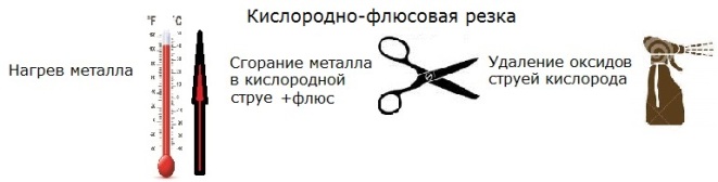Кислородно-флюсовая резка