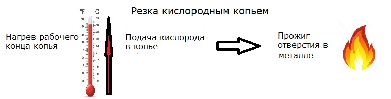 Резка кислородным копьем