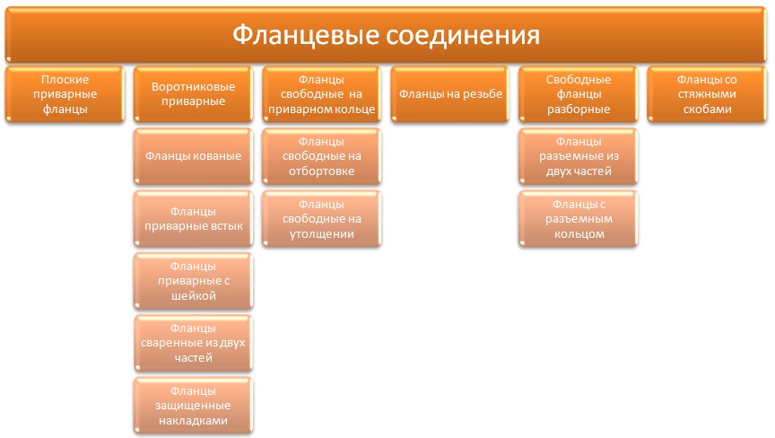 Типы фланцевых соединений