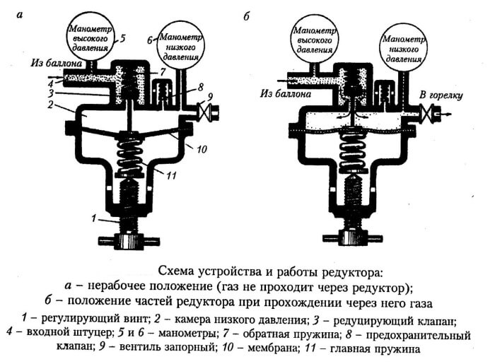 Классификация регуляторов давления